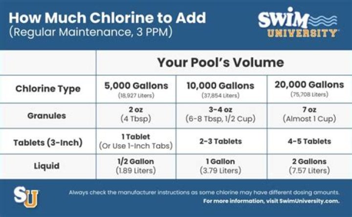 How much chlorine to add to pool